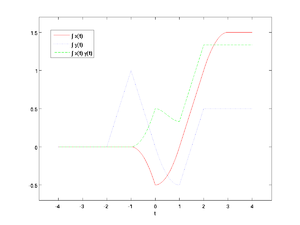 MATLAB Integrals