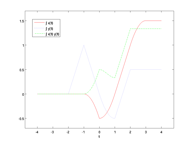 File:IntegralPlot.png